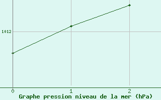 Courbe de la pression atmosphrique pour Fort Good Hope Cs