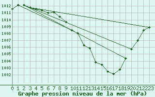 Courbe de la pression atmosphrique pour Chlons-en-Champagne (51)