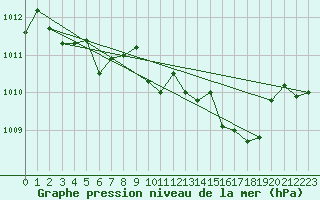 Courbe de la pression atmosphrique pour La Javie (04)