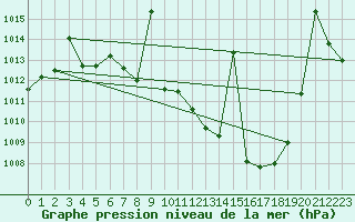 Courbe de la pression atmosphrique pour Cazalla de la Sierra