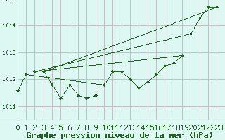 Courbe de la pression atmosphrique pour Saint-Paul-lez-Durance (13)