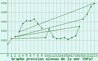 Courbe de la pression atmosphrique pour Dimitrovgrad