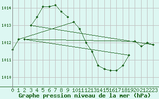 Courbe de la pression atmosphrique pour Cheb