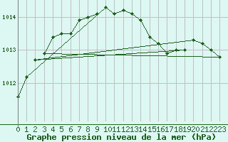 Courbe de la pression atmosphrique pour Hammer Odde