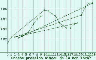 Courbe de la pression atmosphrique pour Gibraltar (UK)