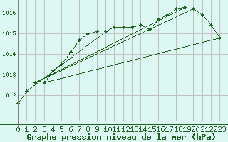 Courbe de la pression atmosphrique pour Lappeenranta Lepola