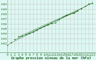 Courbe de la pression atmosphrique pour Bala