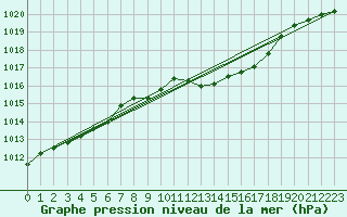 Courbe de la pression atmosphrique pour Fahy (Sw)