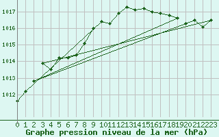 Courbe de la pression atmosphrique pour Le Havre - Octeville (76)