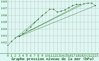 Courbe de la pression atmosphrique pour Luechow