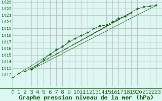 Courbe de la pression atmosphrique pour Artern