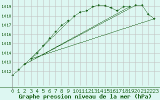 Courbe de la pression atmosphrique pour Cardinham