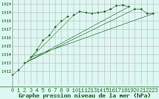 Courbe de la pression atmosphrique pour De Bilt (PB)