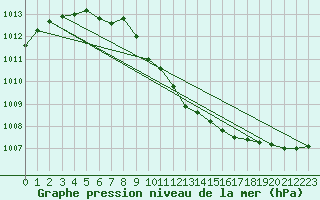 Courbe de la pression atmosphrique pour Yeovilton