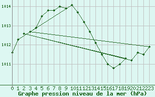 Courbe de la pression atmosphrique pour Droue-sur-Drouette (28)