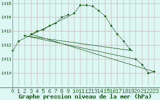 Courbe de la pression atmosphrique pour Montreal / Saint Hubert