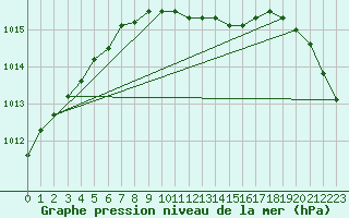 Courbe de la pression atmosphrique pour Mora