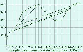 Courbe de la pression atmosphrique pour Negotin