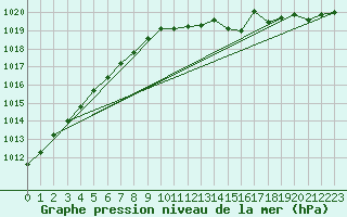 Courbe de la pression atmosphrique pour Bad Salzuflen