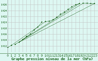 Courbe de la pression atmosphrique pour Murska Sobota