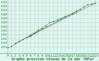 Courbe de la pression atmosphrique pour Weybourne