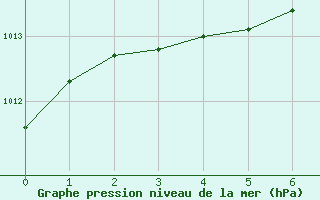 Courbe de la pression atmosphrique pour Montreal / Saint Hubert