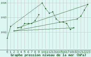 Courbe de la pression atmosphrique pour Boulc (26)