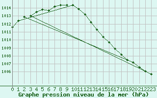 Courbe de la pression atmosphrique pour Pori Tahkoluoto