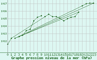Courbe de la pression atmosphrique pour Trier-Petrisberg