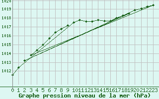 Courbe de la pression atmosphrique pour Delsbo