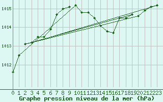 Courbe de la pression atmosphrique pour Besson - Chassignolles (03)