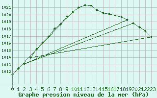 Courbe de la pression atmosphrique pour Orly (91)