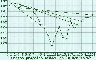 Courbe de la pression atmosphrique pour Aigle (Sw)