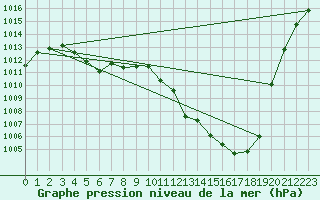 Courbe de la pression atmosphrique pour Estoher (66)