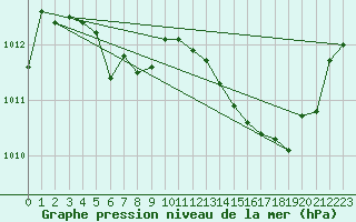 Courbe de la pression atmosphrique pour Istres (13)