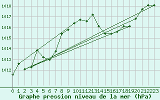 Courbe de la pression atmosphrique pour Gruissan (11)