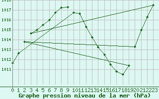 Courbe de la pression atmosphrique pour Belm