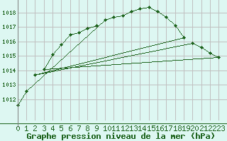 Courbe de la pression atmosphrique pour Faro, Y. T.