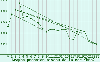 Courbe de la pression atmosphrique pour Muehlacker