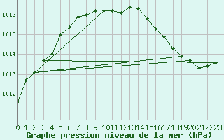 Courbe de la pression atmosphrique pour Besanon (25)