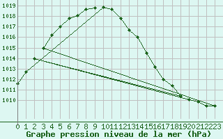 Courbe de la pression atmosphrique pour Waldmunchen