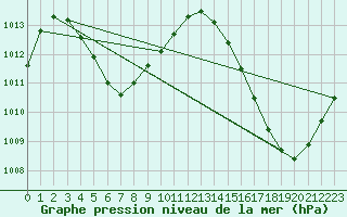 Courbe de la pression atmosphrique pour Maripasoula