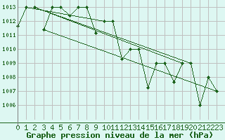 Courbe de la pression atmosphrique pour Queen Alia Airport