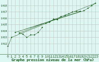 Courbe de la pression atmosphrique pour Cap Ferret (33)