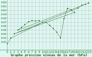 Courbe de la pression atmosphrique pour Bouveret