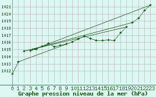 Courbe de la pression atmosphrique pour Bridel (Lu)