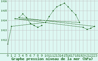 Courbe de la pression atmosphrique pour Iquique / Diego Arac