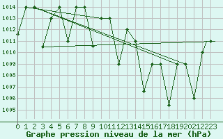 Courbe de la pression atmosphrique pour Ghardaia