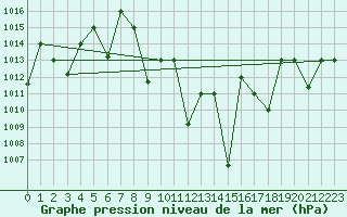 Courbe de la pression atmosphrique pour Guriat