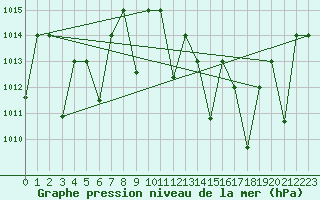 Courbe de la pression atmosphrique pour Timimoun